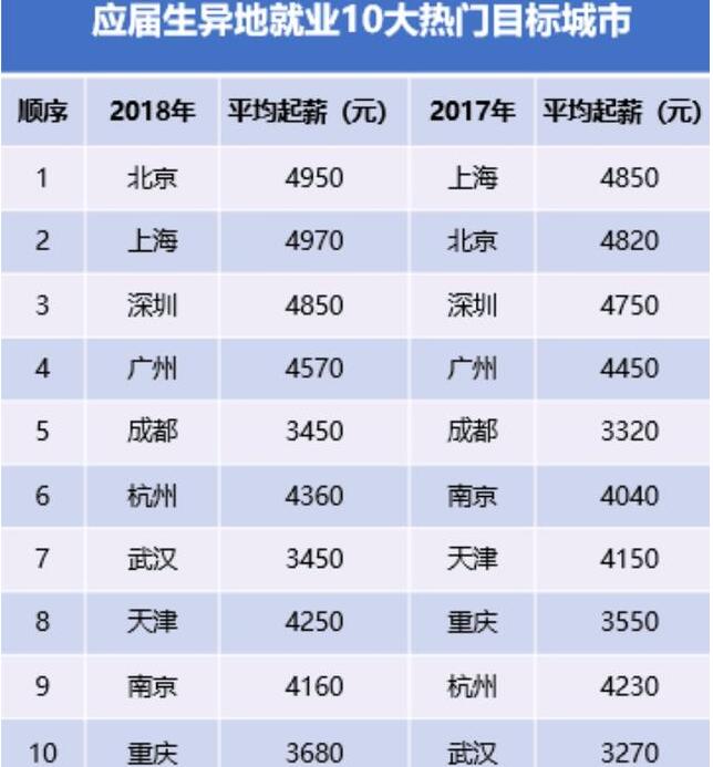 南京今年应届生就业平均起薪达到4160元