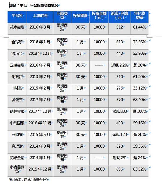 42天108家p2p公司爆雷但這還沒完 清盤會(huì)越來(lái)越多