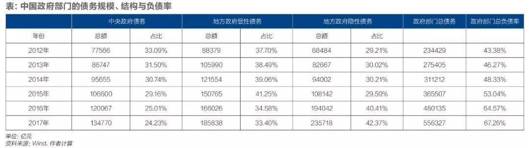 地方政府债务隐忧再现 中国政府债务规模究竟几何?