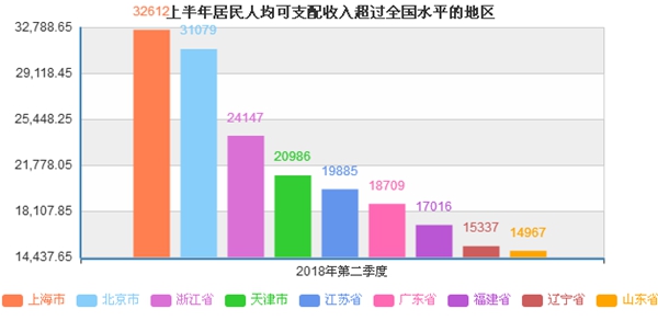 上半年居民收入榜出爐 京滬人均可支配收入超3萬(wàn)