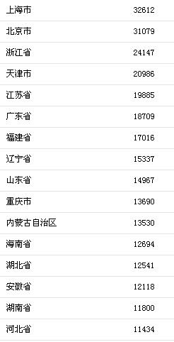 上半年居民收入榜出爐 京滬人均可支配收入超3萬(wàn)