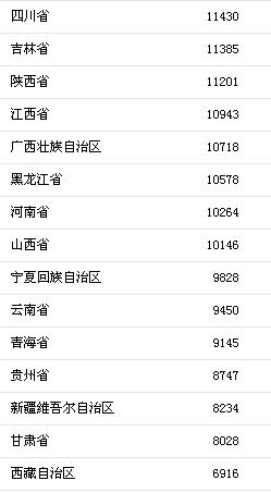 上半年居民收入榜出爐 京滬人均可支配收入超3萬(wàn)