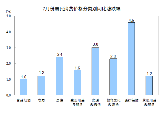 2018年7月份居民消費(fèi)價(jià)格同比上漲2.1%