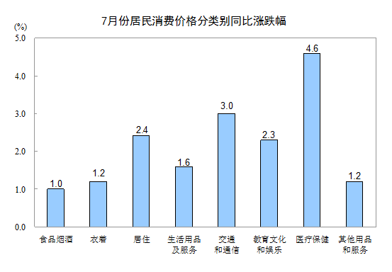 2018年7月份居民消费价格同比上涨2.1%