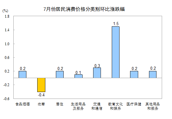 2018年7月份居民消費(fèi)價(jià)格同比上漲2.1%