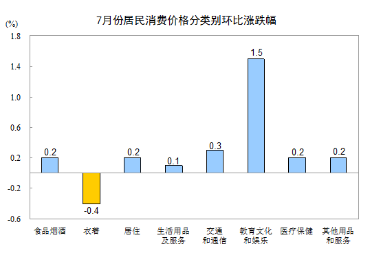 2018年7月份居民消费价格同比上涨2.1%