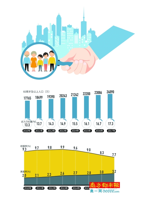 民政部:去年全国结婚登记率减7% 已连续四年下降