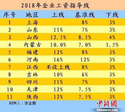 2018年企業(yè)工資指導(dǎo)線。中新網(wǎng)記者 李金磊 制圖