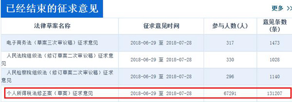 中國人大網(wǎng)顯示，個稅修正案草案征集意見超過13萬條，數(shù)量遠高于同期征求意見的其他三部法律草案。