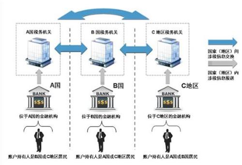 圖注：金融賬戶涉稅信息自動(dòng)交換的具體過(guò)程示意圖。圖片來(lái)源：國(guó)家稅務(wù)總局官網(wǎng)