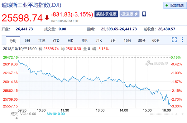 美國股市遭血洗納指狂跌超4% 特朗普批美聯(lián)儲瘋了