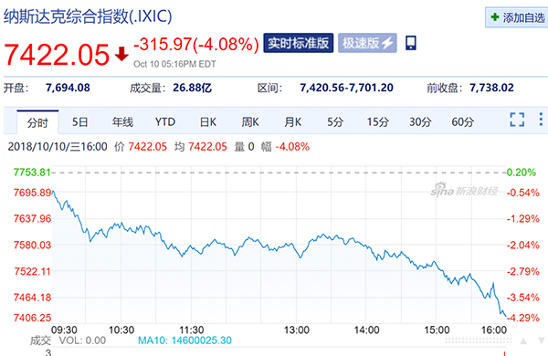 美國股市遭血洗納指狂跌超4% 特朗普批美聯(lián)儲瘋了