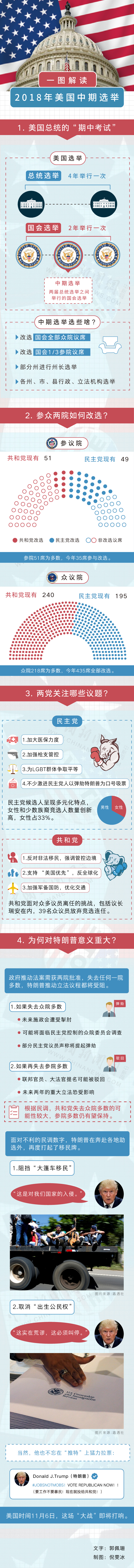一圖解讀2018年美國中期選舉：兩院爭奪戰(zhàn)將上演