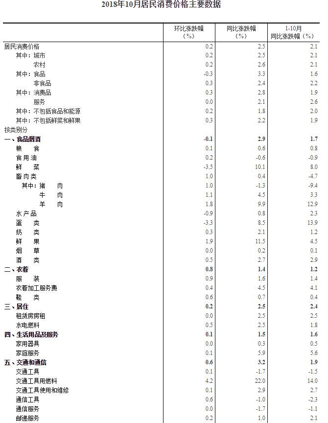 統(tǒng)計(jì)局:10月CPI同比增長(zhǎng)2.5% 消費(fèi)品價(jià)格上漲2.8%