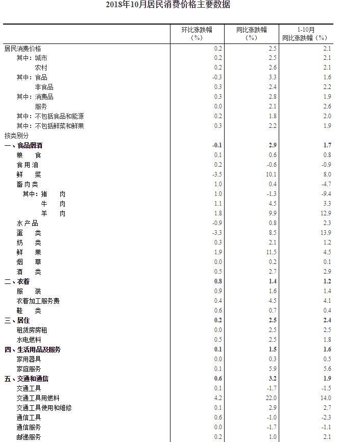 统计局:10月CPI同比增长2.5% 消费品价格上涨2.8%