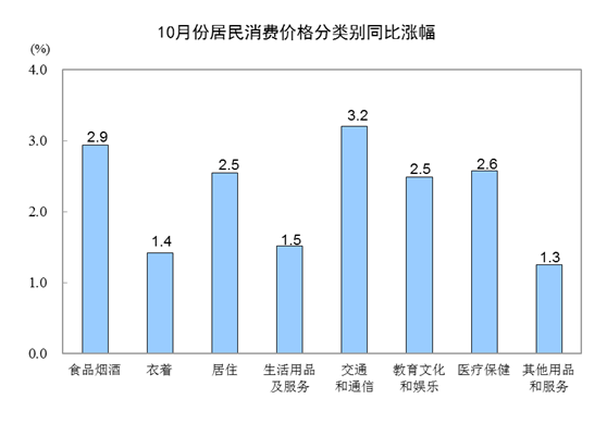 2018年10月份居民消费价格同比上涨2.5%