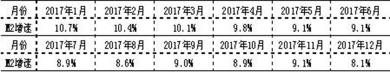 央行：中国11月M2同比增8% 与预期持平