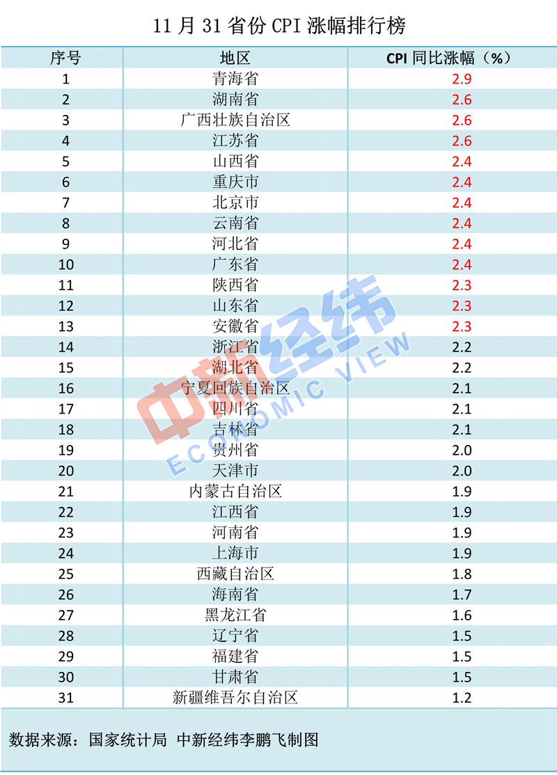 各地物價(jià)漲勢(shì)如何?漲得最多和最少的都是西部省份