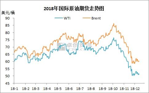2018年國(guó)際原油期貨走勢(shì)圖。來(lái)源：卓創(chuàng)資訊