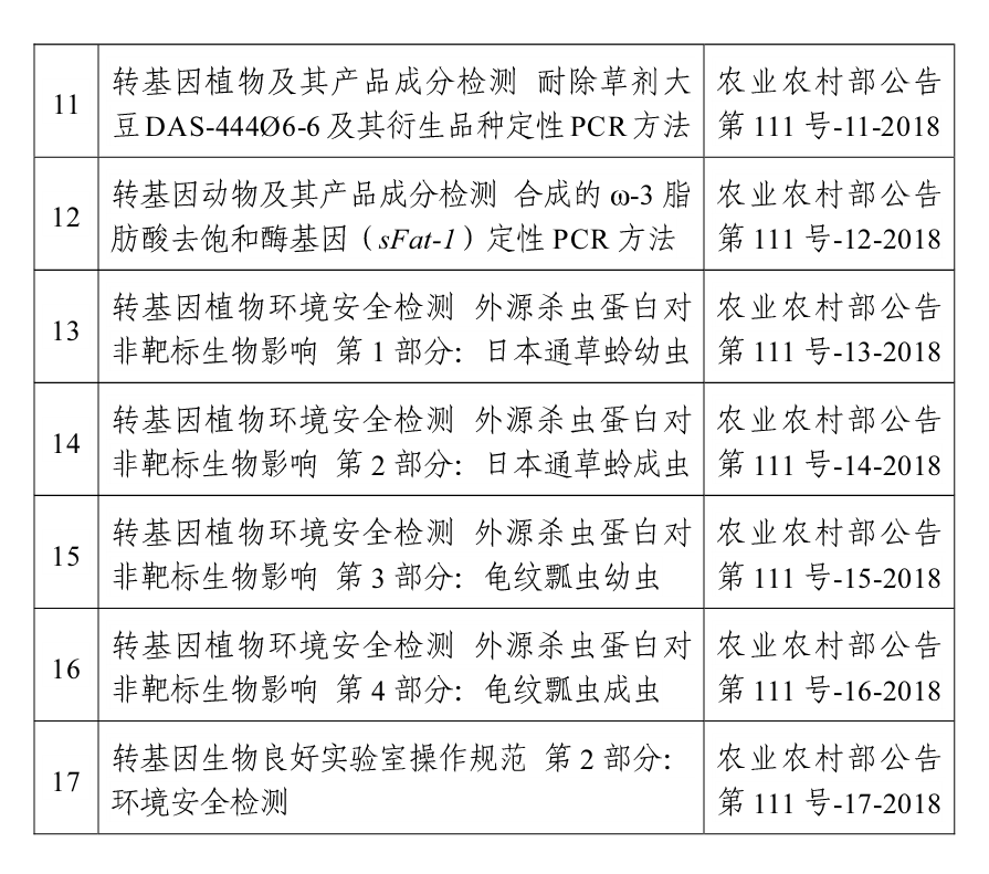 轉(zhuǎn)基因植物及產(chǎn)品成分檢測(cè)等17項(xiàng)標(biāo)準(zhǔn)明年6月實(shí)施