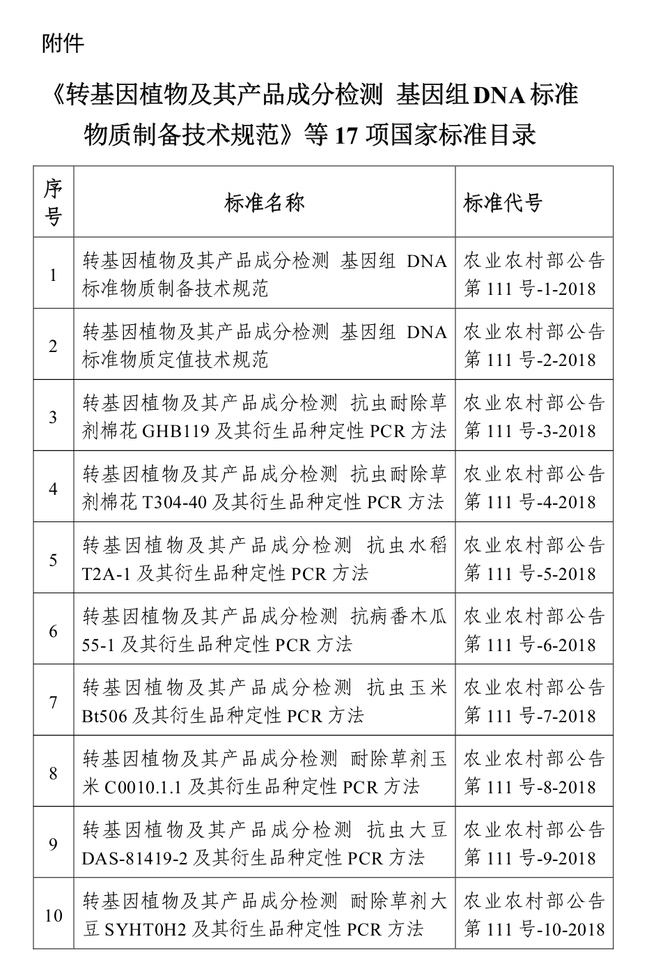 轉(zhuǎn)基因植物及產(chǎn)品成分檢測(cè)等17項(xiàng)標(biāo)準(zhǔn)明年6月實(shí)施