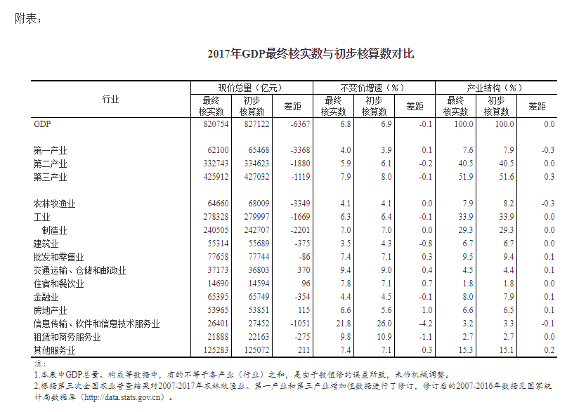 國家統(tǒng)計局關(guān)于2017年國內(nèi)生產(chǎn)總值最終核實公告