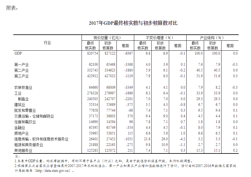 国家统计局关于2017年国内生产总值最终核实公告