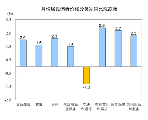 统计局:2019年1月份居民消费价格同比上涨1.7%