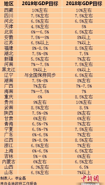 31省今年GDP目標(biāo)出爐 推動(dòng)高質(zhì)量發(fā)展成聚焦點(diǎn)