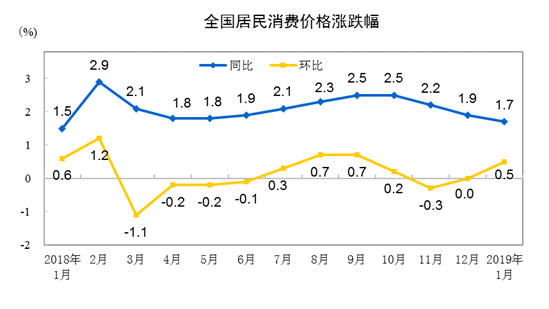 统计局:2019年1月份居民消费价格同比上涨1.7%