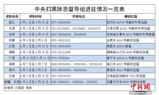 正部級掛帥！11個中央督導組進駐地方督戰(zhàn)掃黑