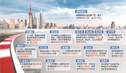 上海16個(gè)區(qū)推進(jìn)經(jīng)濟(jì)高質(zhì)量發(fā)展