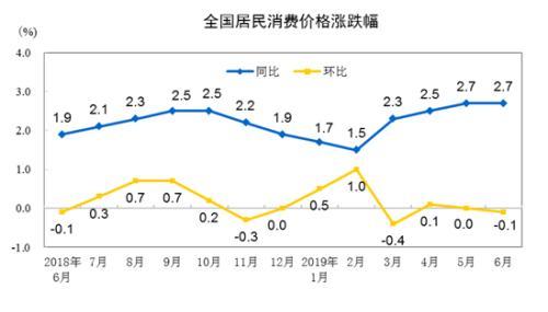 CPI走勢(shì)圖。來自國(guó)家統(tǒng)計(jì)局