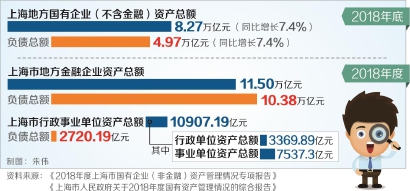 2018年上海地方國企資產(chǎn)8.27萬億