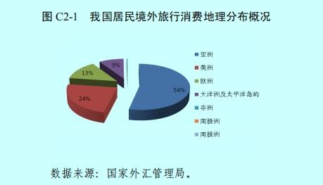 來自《2019年上半年中國國際收支報告》。