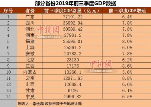 部分省份2019年前三季度GDP。