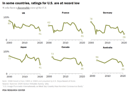 一些国家对美国的评价持续走低 图表来源：皮尤研究中心