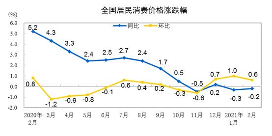 CPI漲跌幅走勢(shì)圖。 來(lái)自國(guó)家統(tǒng)計(jì)局