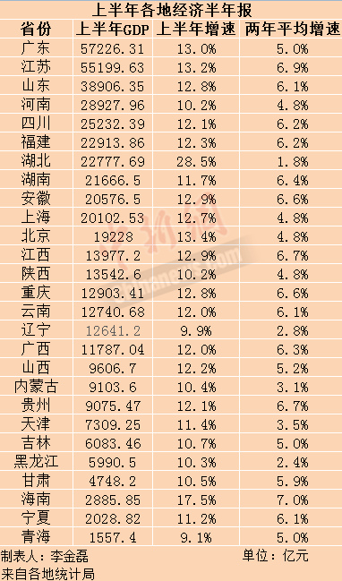 27省份上半年GDP。