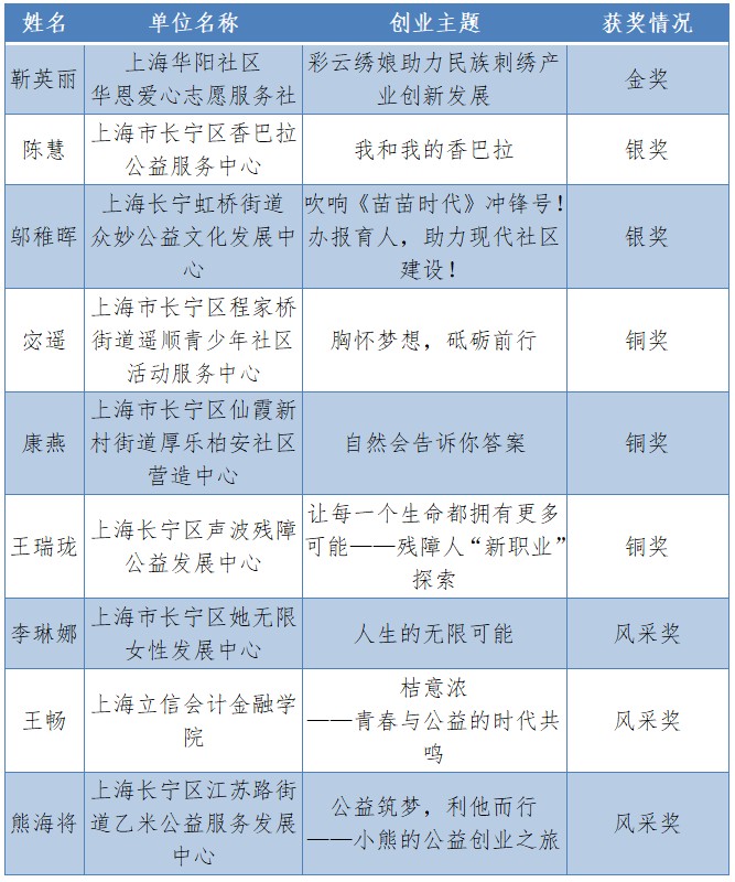 长宁区举办第二届社会组织创新创业大赛.png
