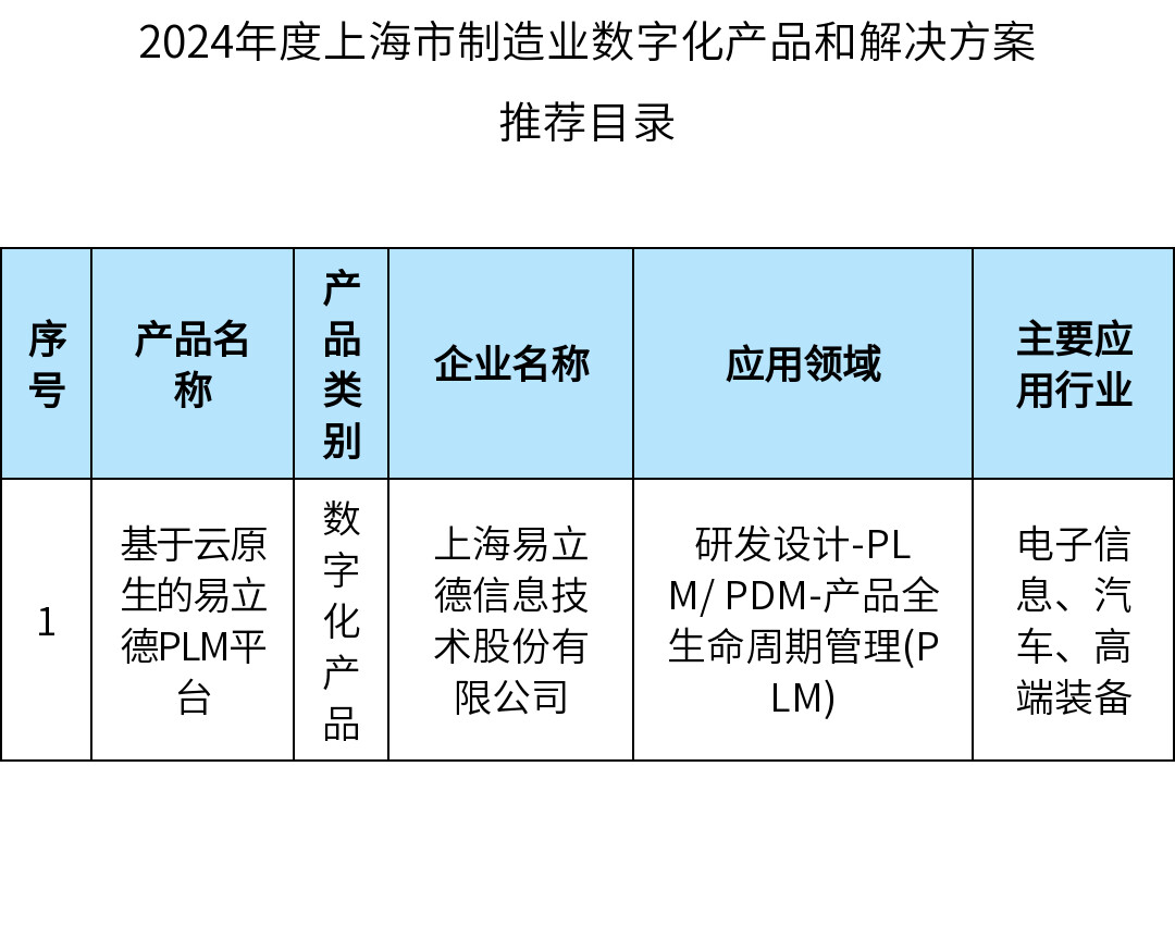 長寧4家企業(yè)的數(shù)字化產(chǎn)品入選市級推薦目錄1.png
