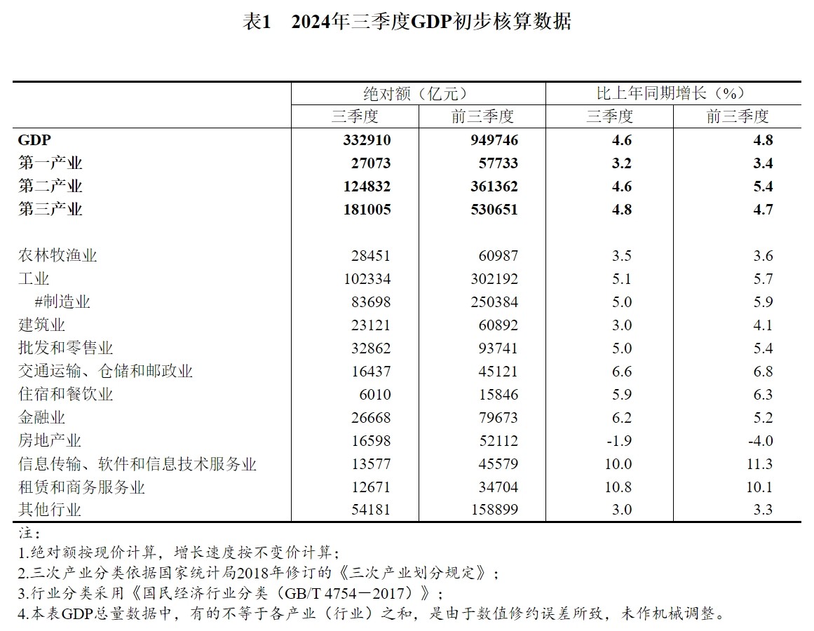 根據(jù)有關(guān)基礎(chǔ)資料和國(guó)內(nèi)生產(chǎn)總值（GDP）核算方法，經(jīng)初步核算，我國(guó)2024年三季度GDP核算結(jié)果如下。.png