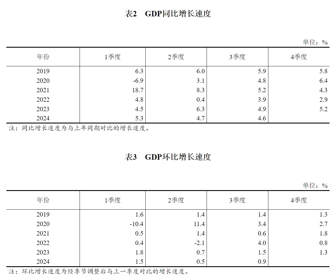 根據(jù)有關(guān)基礎(chǔ)資料和國(guó)內(nèi)生產(chǎn)總值（GDP）核算方法，經(jīng)初步核算，我國(guó)2024年三季度GDP核算結(jié)果如下2。.png