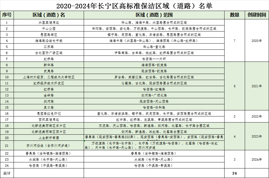 長(zhǎng)寧新增3處高標(biāo)準(zhǔn)保潔區(qū)域（道路）→.png