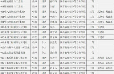 邳州师生在江苏省职业院校技能大赛中斩获6银10铜