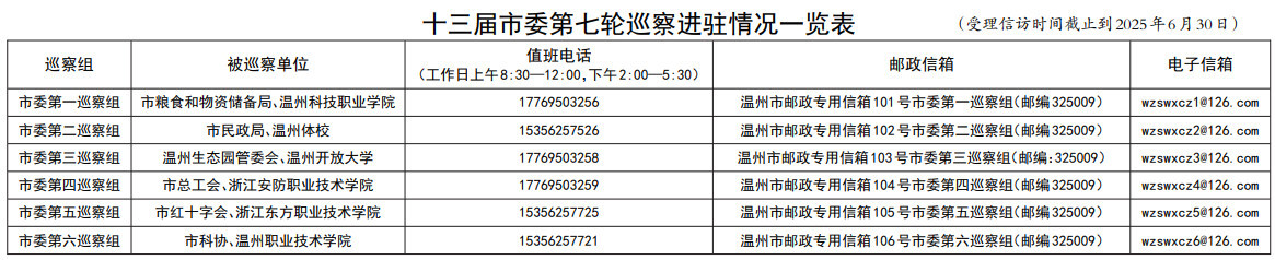温州市全面启动十三届市委第七轮巡察工作