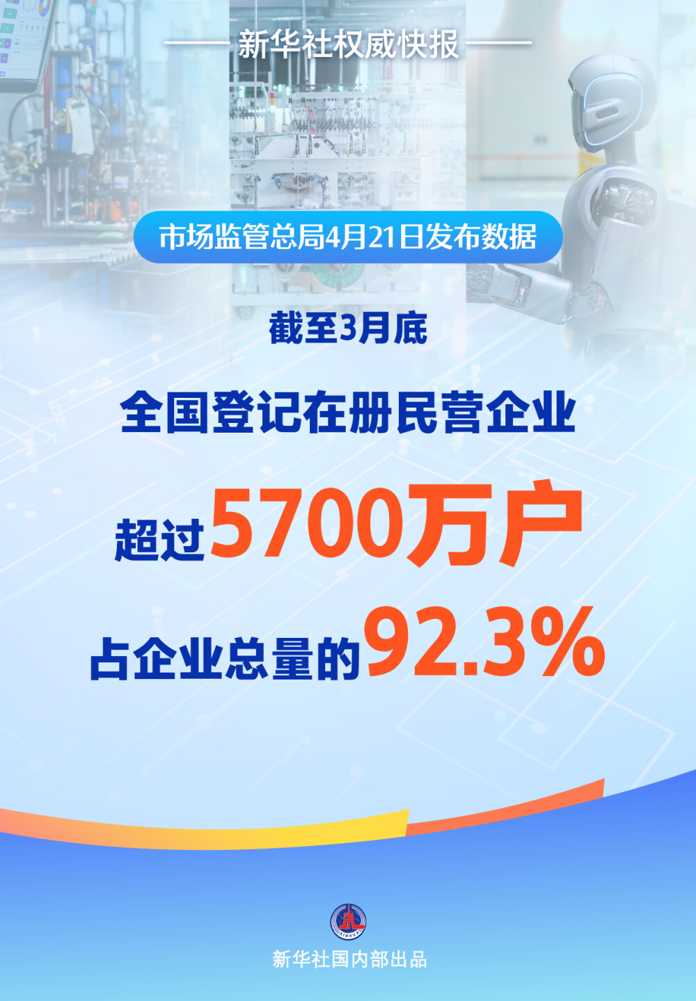 新華社權(quán)威快報(bào)｜全國登記在冊民營企業(yè)超過5700萬戶.png