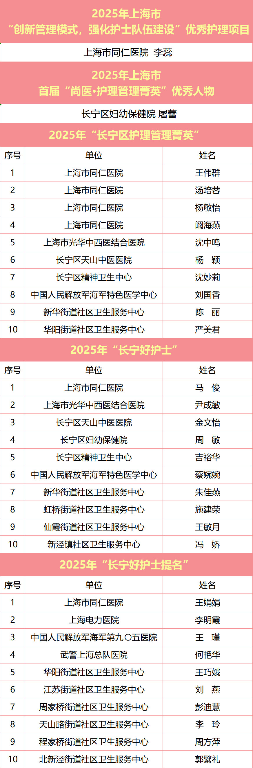 長(zhǎng)寧區(qū)舉辦5.12國(guó)際護(hù)士節(jié)表彰大會(huì)1.png