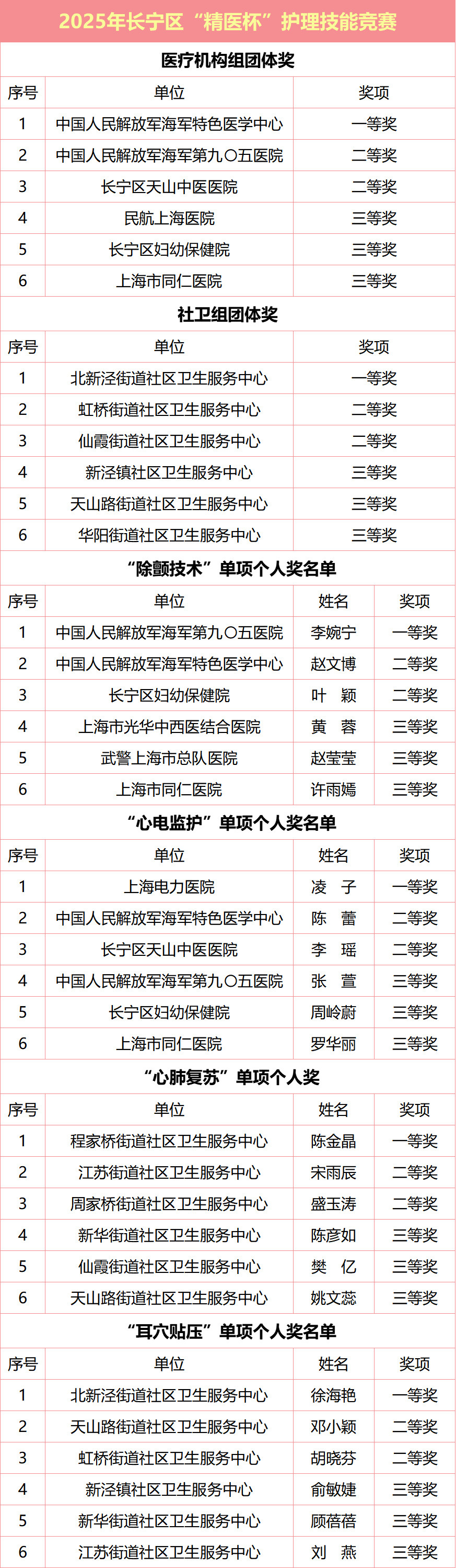 長(zhǎng)寧區(qū)舉辦5.12國(guó)際護(hù)士節(jié)表彰大會(huì)2.png
