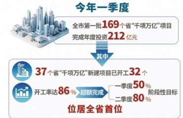 一季度，杭州169个省“千项万亿”项目完成年度投资212亿元